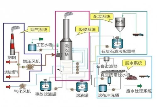 新疆脱硫脱硝设备组建及工作原理